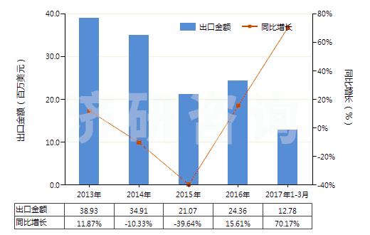 2013-2017年3月中國未改性乙醇（按容量計(jì)酒精濃度≥80％）(HS22071000)出口總額及增速統(tǒng)計(jì)